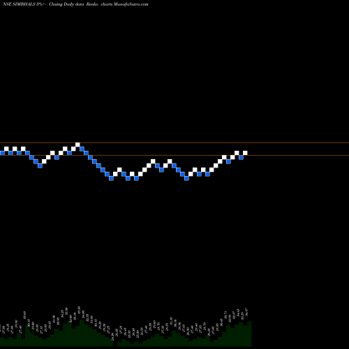 Free Renko charts Simbhaoli Sugars Ltd. SIMBHALS share NSE Stock Exchange 