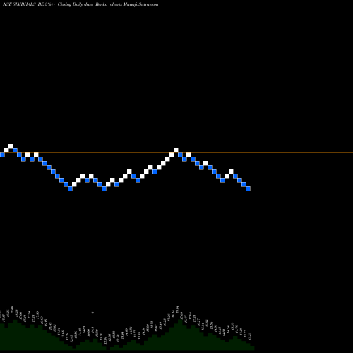 Free Renko charts Simbhaoli Sugars Ltd. SIMBHALS_BE share NSE Stock Exchange 