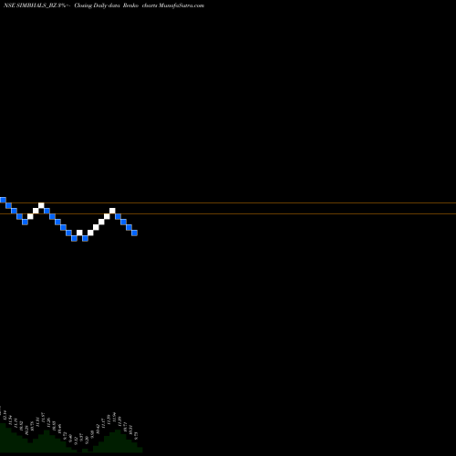 Free Renko charts Simbhaoli Sugars Ltd. SIMBHALS_BZ share NSE Stock Exchange 