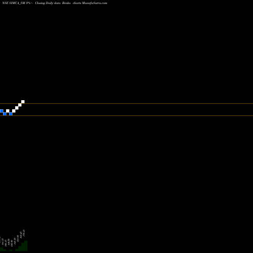 Free Renko charts Simca Advertising Limited SIMCA_SM share NSE Stock Exchange 
