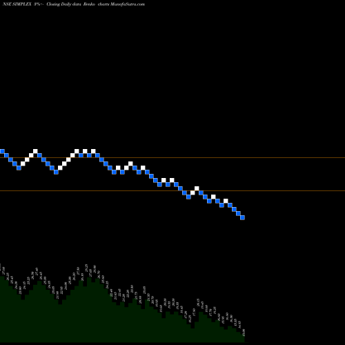 Free Renko charts Simplex Projects Limited SIMPLEX share NSE Stock Exchange 