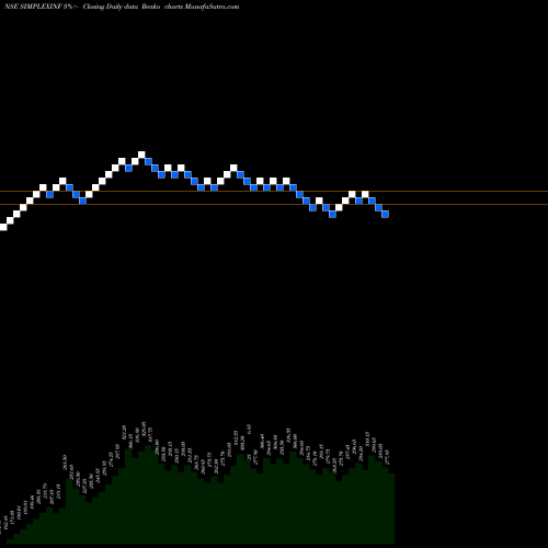 Free Renko charts Simplex Infrastructures Limited SIMPLEXINF share NSE Stock Exchange 