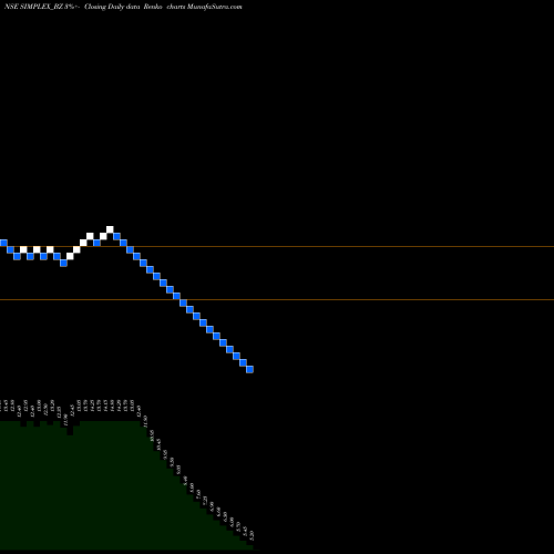 Free Renko charts Simplex Projects Ltd. SIMPLEX_BZ share NSE Stock Exchange 
