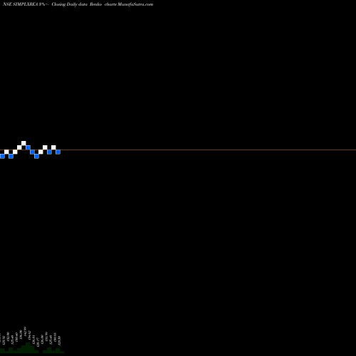 Free Renko charts Simplex Realty Ltd. SIMPLXREA share NSE Stock Exchange 