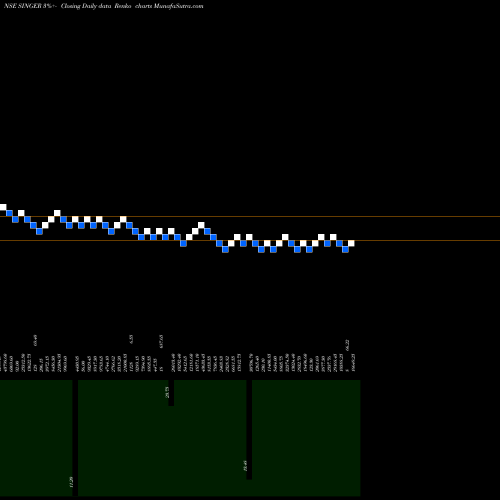 Free Renko charts Singer India SINGER share NSE Stock Exchange 