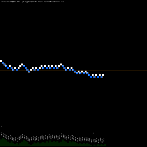 Free Renko charts Sintercom India Limited SINTERCOM share NSE Stock Exchange 