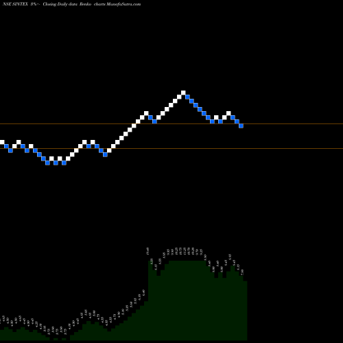 Free Renko charts Sintex Industries Limited SINTEX share NSE Stock Exchange 