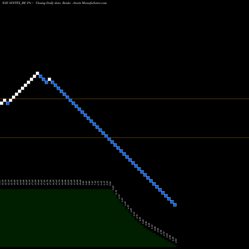 Free Renko charts Sintex Industries Ltd SINTEX_BE share NSE Stock Exchange 