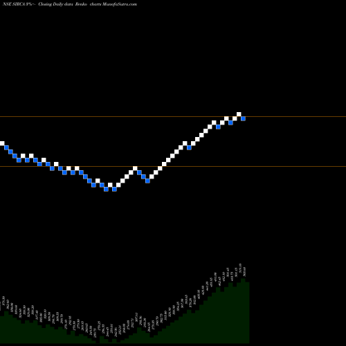 Free Renko charts Sirca Paint India Limited SIRCA share NSE Stock Exchange 