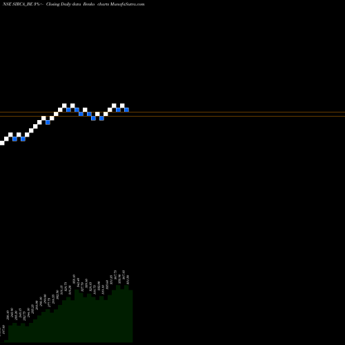 Free Renko charts Sirca Paint India Limited SIRCA_BE share NSE Stock Exchange 