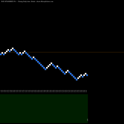 Free Renko charts Sita Shree Food Products Limited SITASHREE share NSE Stock Exchange 