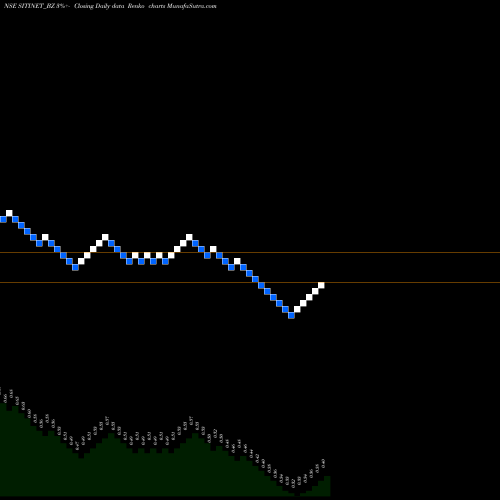 Free Renko charts Siti Networks Limited SITINET_BZ share NSE Stock Exchange 