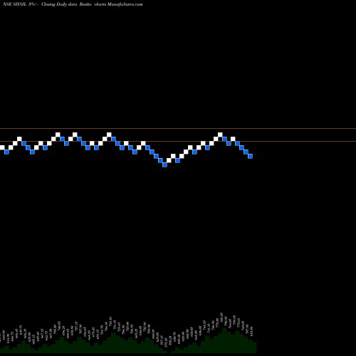 Free Renko charts Siyaram Silk Mills Limited SIYSIL share NSE Stock Exchange 
