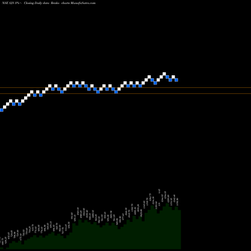 Free Renko charts Sjs Enterprises Limited SJS share NSE Stock Exchange 