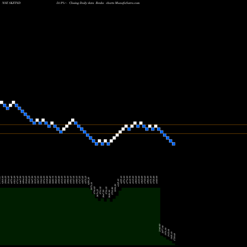 Free Renko charts SKF India Limited SKFINDIA share NSE Stock Exchange 