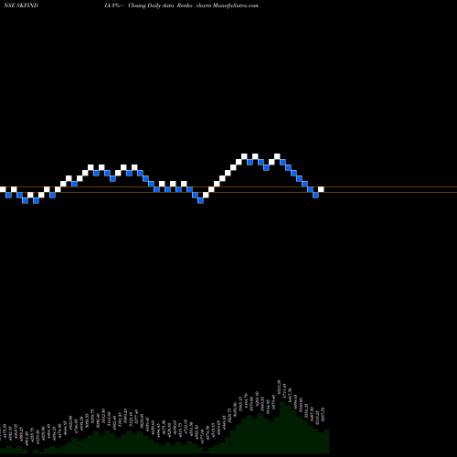 Free Renko charts SKF India Limited SKFINDIA share NSE Stock Exchange 