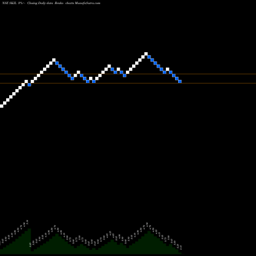 Free Renko charts SKIL Infrastructure Limited SKIL share NSE Stock Exchange 