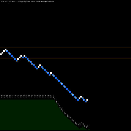Free Renko charts Skil Infrastructure Ltd. SKIL_BZ share NSE Stock Exchange 