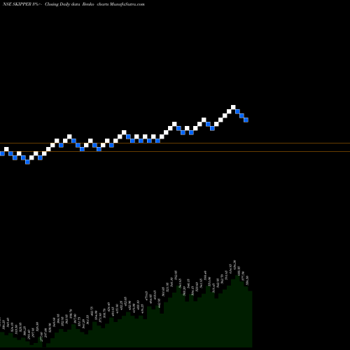 Free Renko charts SKIPPER LTD INR1 SKIPPER share NSE Stock Exchange 