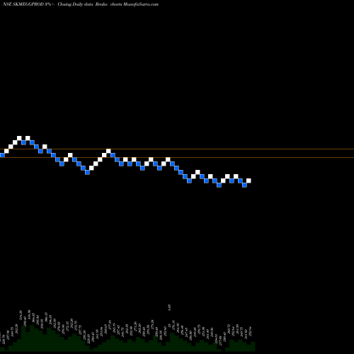 Free Renko charts SKM Egg Products Export (India) Limited SKMEGGPROD share NSE Stock Exchange 