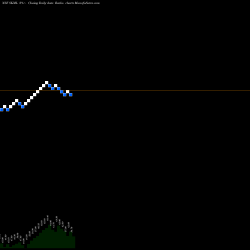 Free Renko charts Sri Krishna Metcom Ltd SKML share NSE Stock Exchange 