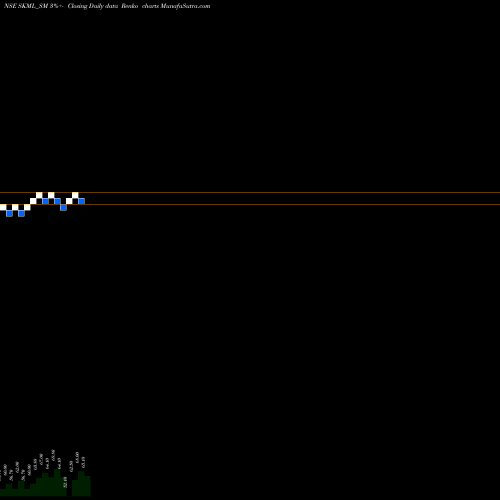 Free Renko charts Sri Krishna Metcom Ltd SKML_SM share NSE Stock Exchange 