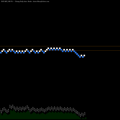 Free Renko charts Skp Bearing Industri. Ltd SKP_SM share NSE Stock Exchange 
