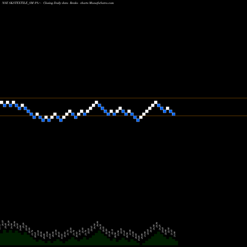 Free Renko charts S K S Textiles Limited SKSTEXTILE_SM share NSE Stock Exchange 
