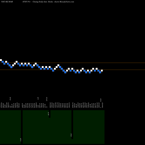 Free Renko charts S. Kumars Nationwide Limited SKUMARSYNF share NSE Stock Exchange 