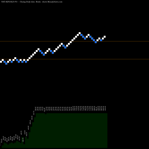 Free Renko charts Sky Gold Limited SKYGOLD share NSE Stock Exchange 