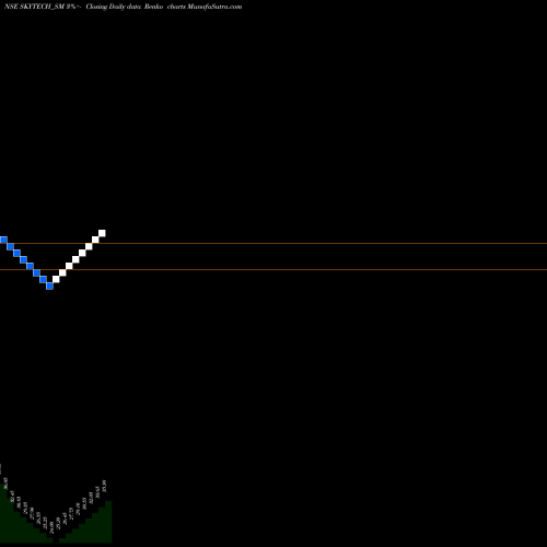 Free Renko charts Skytech Infinite Platfm L SKYTECH_SM share NSE Stock Exchange 