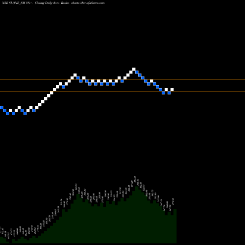 Free Renko charts Slone Infosystems Limited SLONE_SM share NSE Stock Exchange 