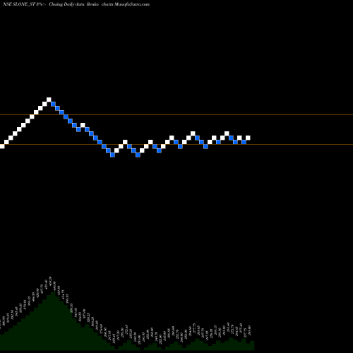 Free Renko charts Slone Infosystems Limited SLONE_ST share NSE Stock Exchange 
