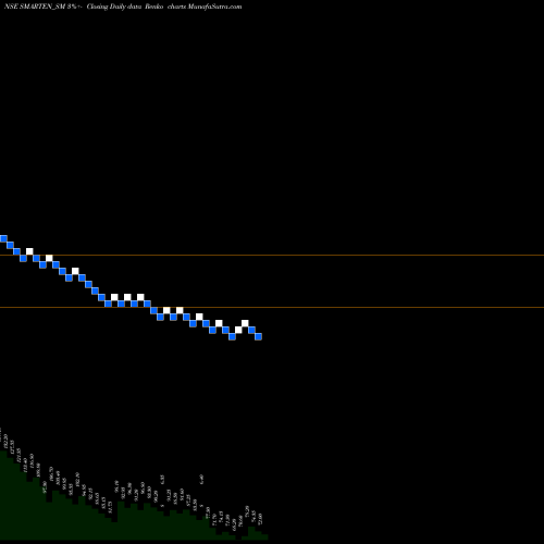 Free Renko charts Smarten Power Systems Ltd SMARTEN_SM share NSE Stock Exchange 