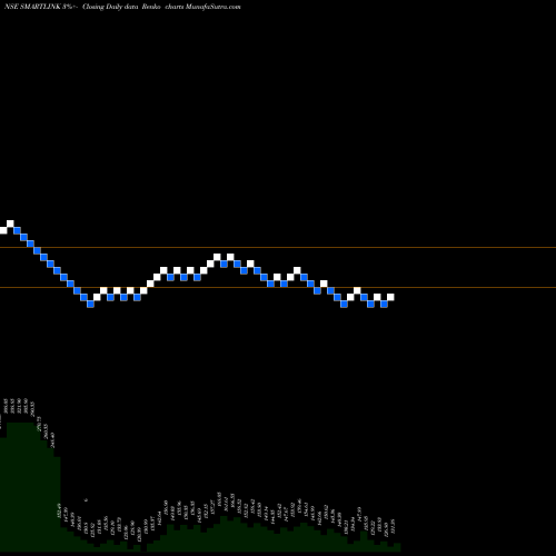 Free Renko charts Smartlink Network Systems Limited SMARTLINK share NSE Stock Exchange 