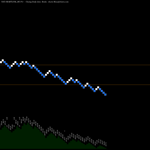 Free Renko charts Smartlink Holdings Ltd SMARTLINK_BE share NSE Stock Exchange 