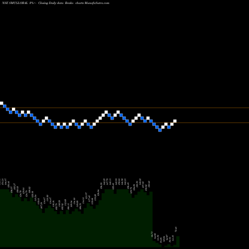 Free Renko charts Smc Global Securities Ltd SMCGLOBAL share NSE Stock Exchange 