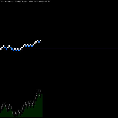 Free Renko charts Sundarmamc - Smcsrvrg SMCSRVRG share NSE Stock Exchange 