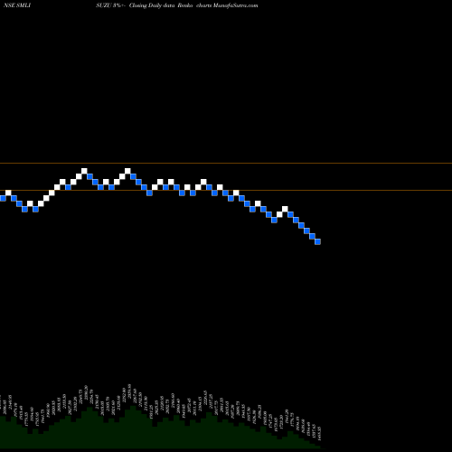 Free Renko charts SML Isuzu Limited SMLISUZU share NSE Stock Exchange 