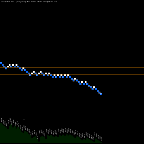 Free Renko charts Sarthak Metals Limited SMLT share NSE Stock Exchange 