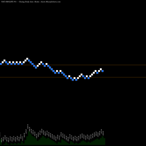 Free Renko charts Sms Lifesciences (i) Ltd SMSLIFE share NSE Stock Exchange 