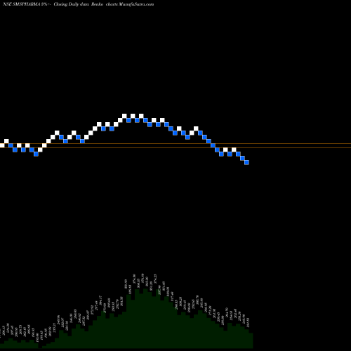 Free Renko charts SMS Pharmaceuticals Limited SMSPHARMA share NSE Stock Exchange 