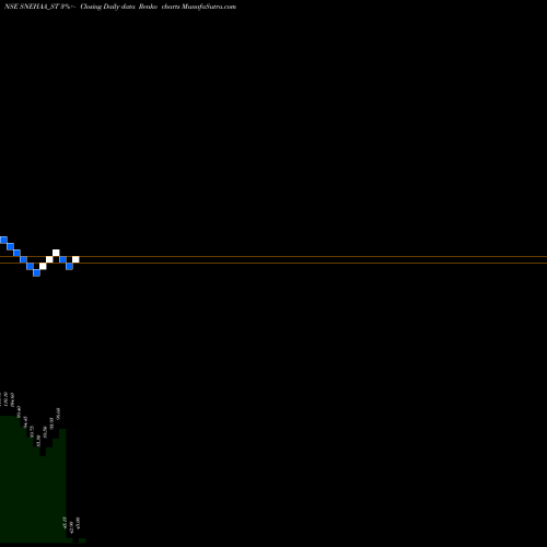 Free Renko charts Snehaa Organics Limited SNEHAA_ST share NSE Stock Exchange 