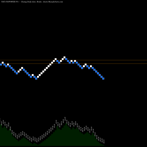 Free Renko charts S & S Power Swit SNSPOWER share NSE Stock Exchange 