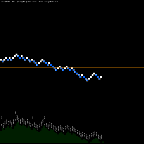 Free Renko charts Sobha Limited SOBHA share NSE Stock Exchange 