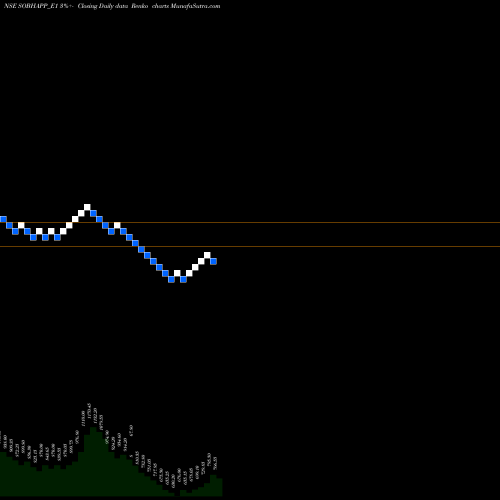Free Renko charts Sobha Rs.5.00 Ppd Up SOBHAPP_E1 share NSE Stock Exchange 