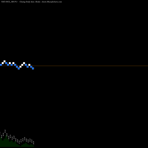 Free Renko charts Sundrex Oil Company Ltd SOCL_SM share NSE Stock Exchange 