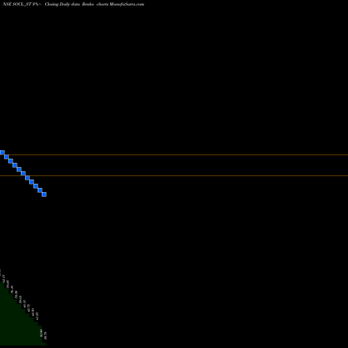 Free Renko charts Sundrex Oil Company Ltd SOCL_ST share NSE Stock Exchange 