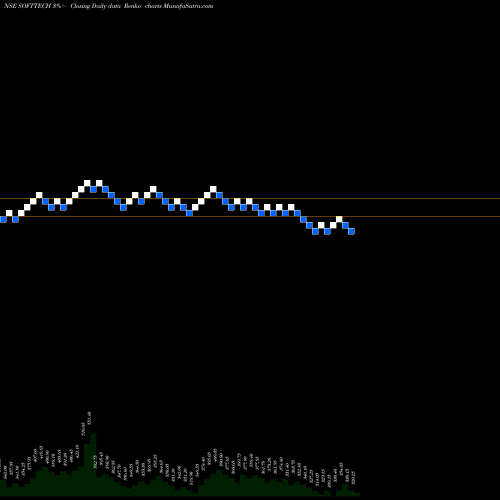 Free Renko charts Softtech Engineer Limited SOFTTECH share NSE Stock Exchange 