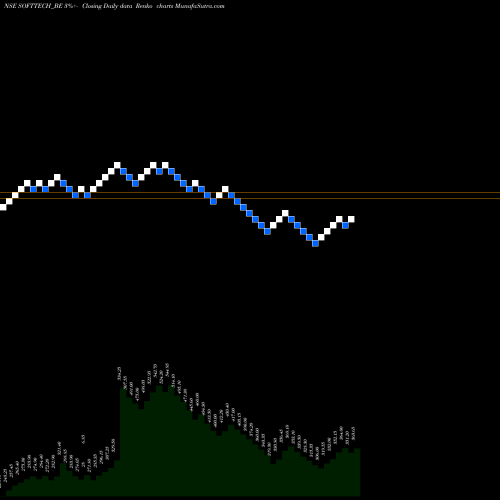 Free Renko charts Softtech Engineers Ltd SOFTTECH_BE share NSE Stock Exchange 